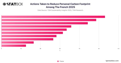 Actions Taken to Reduce Personal Carbon Footprint Among The French 2025