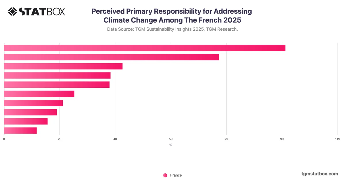 Perceived Primary Responsibility for Addressing Climate Change Among The French 2025