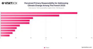 Perceived Primary Responsibility for Addressing Climate Change Among The French 2025