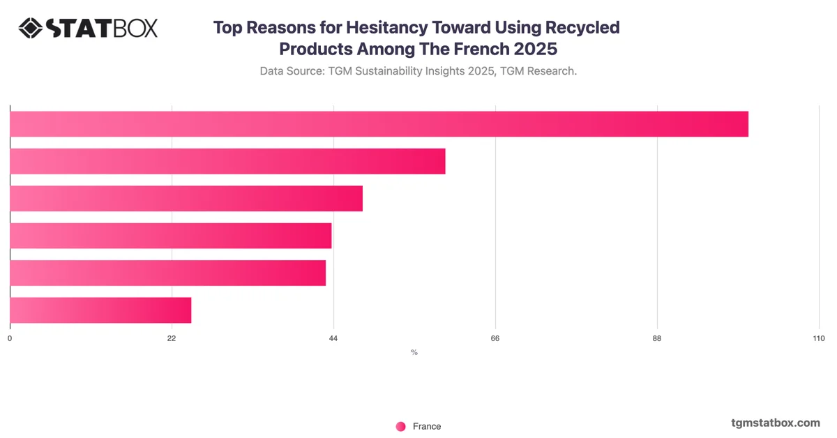 Top Reasons for Hesitancy Toward Using Recycled Products Among The French 2025