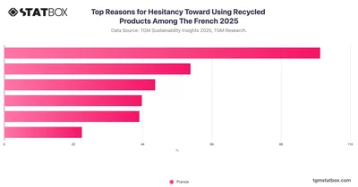 Top Reasons for Hesitancy Toward Using Recycled Products Among The French 2025