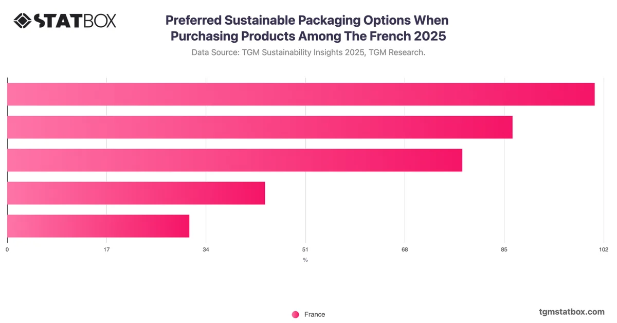 Preferred Sustainable Packaging Options When Purchasing Products Among The French 2025