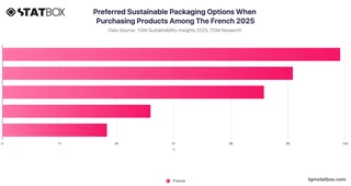 Preferred Sustainable Packaging Options When Purchasing Products Among The French 2025