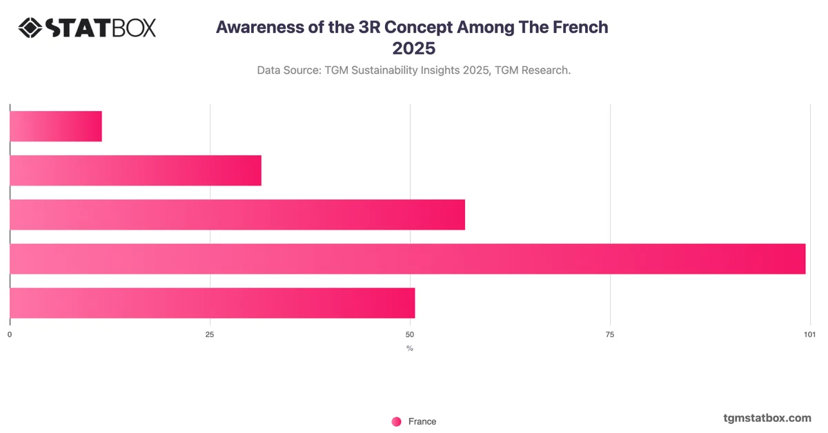 Awareness of the 3R Concept Among The French 2025