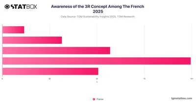 Awareness of the 3R Concept Among The French 2025