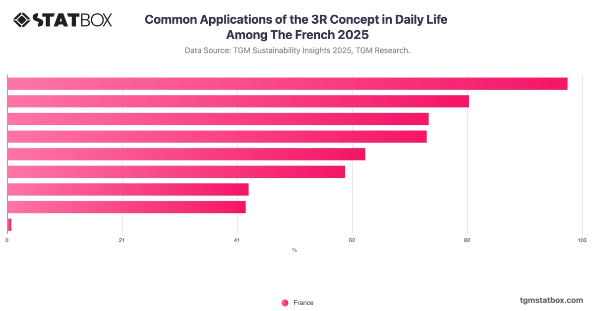 Common Applications of the 3R Concept in Daily Life Among The French 2025
