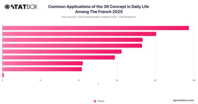 Common Applications of the 3R Concept in Daily Life Among The French 2025
