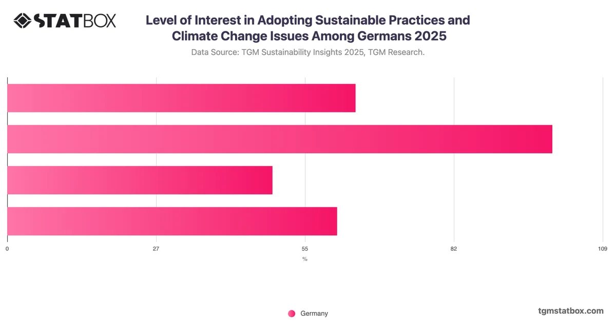 Level of Interest in Adopting Sustainable Practices and Climate Change Issues Among Germans 2025