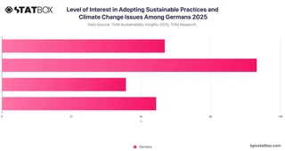 Level of Interest in Adopting Sustainable Practices and Climate Change Issues Among Germans 2025