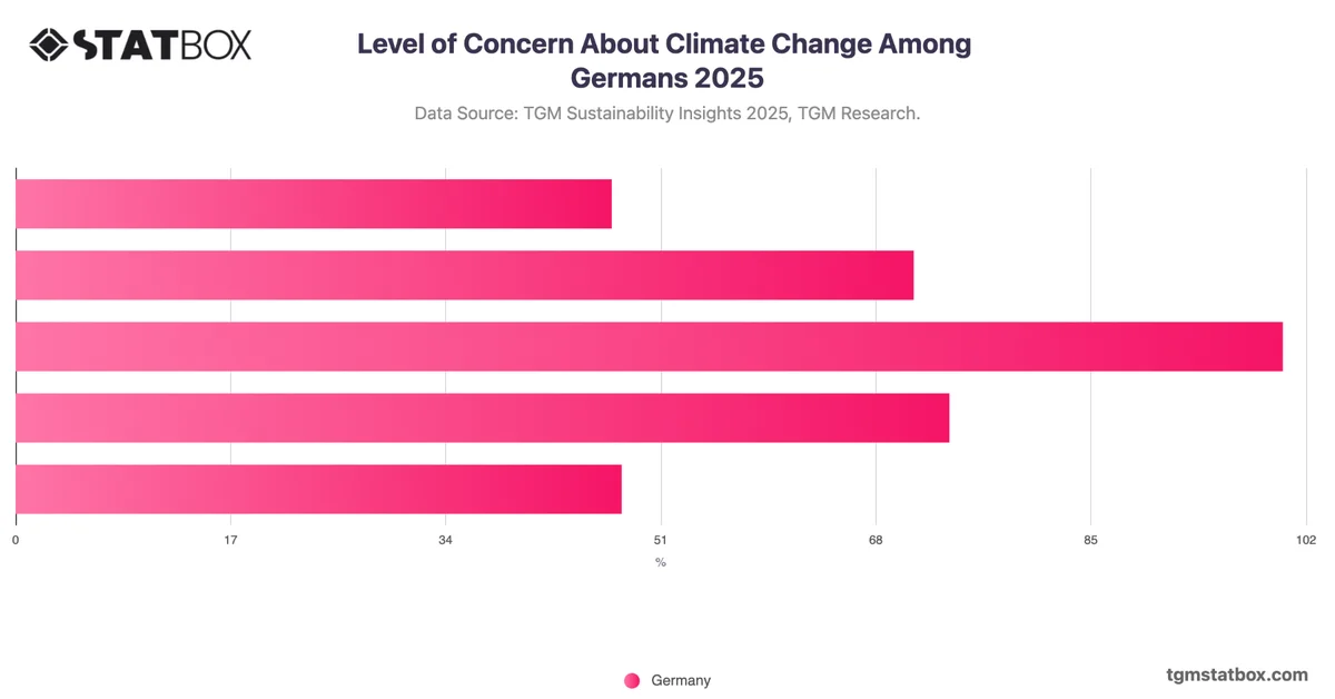 Level of Concern About Climate Change Among Germans 2025