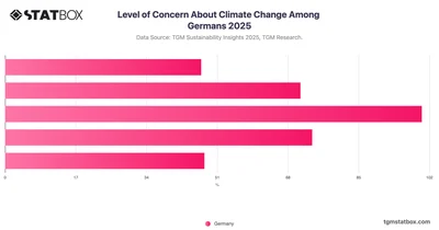 Level of Concern About Climate Change Among Germans 2025
