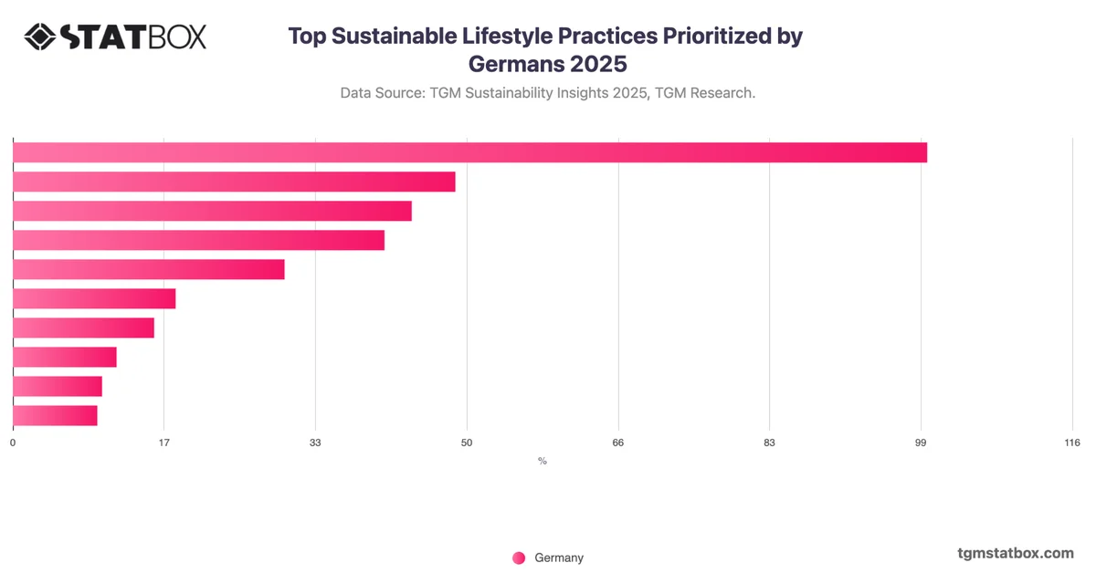 Top Sustainable Lifestyle Practices Prioritized by Germans 2025