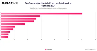 Top Sustainable Lifestyle Practices Prioritized by Germans 2025
