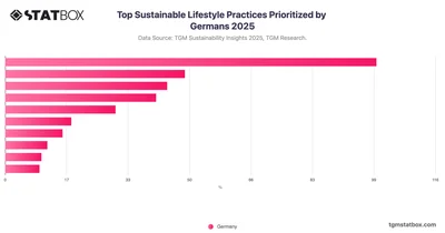 Top Sustainable Lifestyle Practices Prioritized by Germans 2025