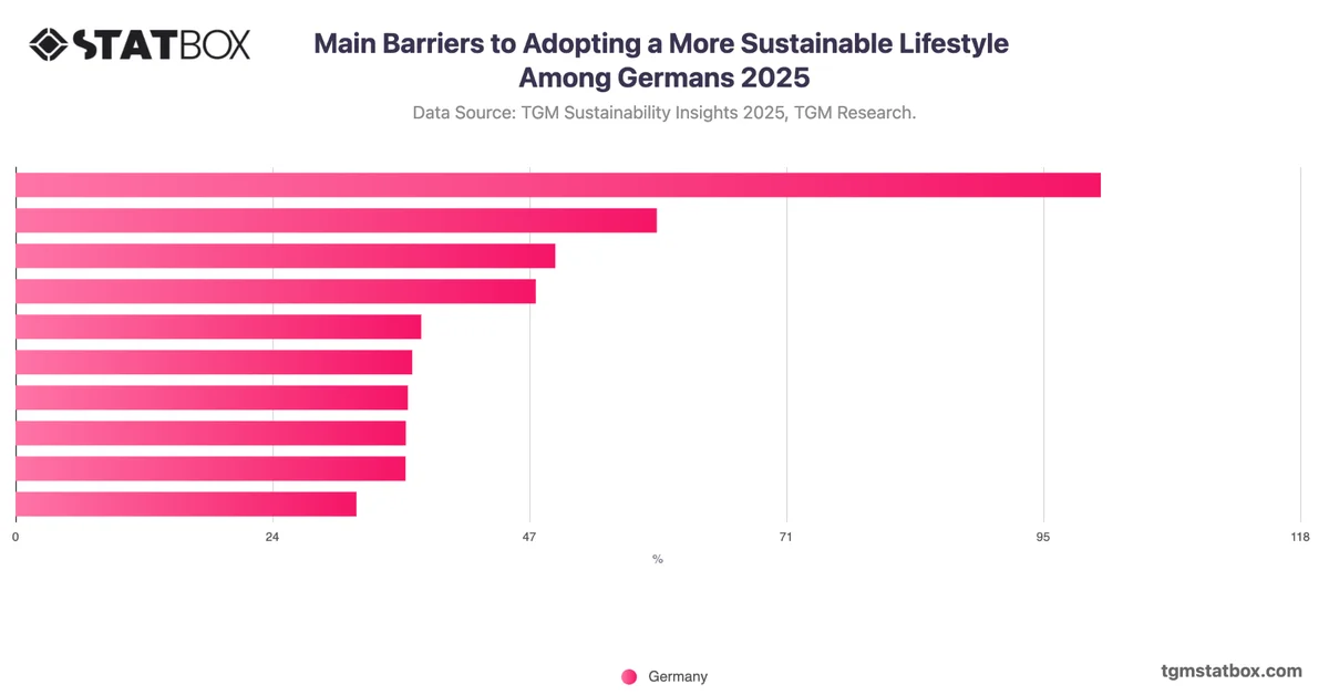 Main Barriers to Adopting a More Sustainable Lifestyle Among Germans 2025
