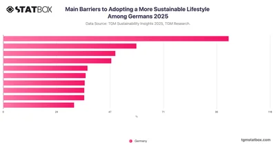Main Barriers to Adopting a More Sustainable Lifestyle Among Germans 2025