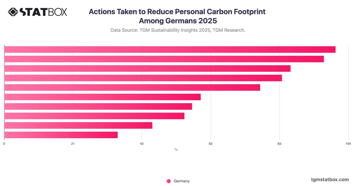 Actions Taken to Reduce Personal Carbon Footprint Among Germans 2025