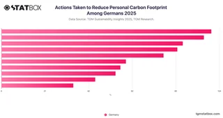 Actions Taken to Reduce Personal Carbon Footprint Among Germans 2025