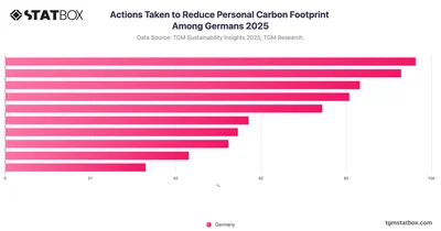 Actions Taken to Reduce Personal Carbon Footprint Among Germans 2025