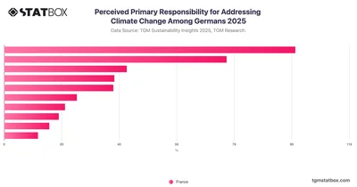 Perceived Primary Responsibility for Addressing Climate Change Among Germans 2025