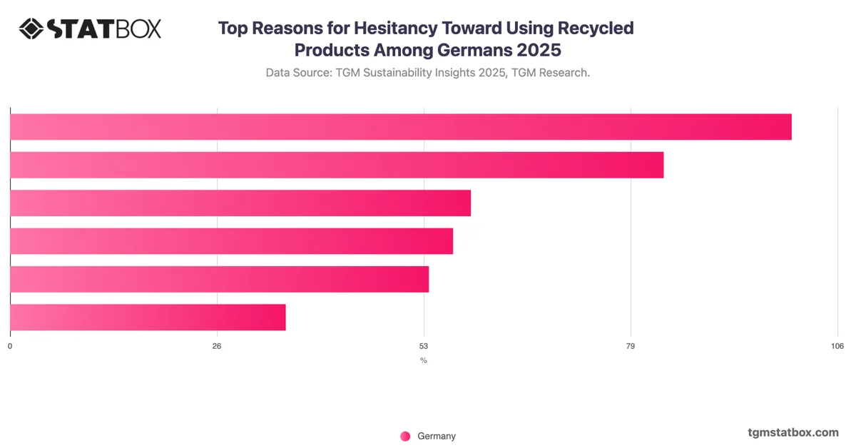 Top Reasons for Hesitancy Toward Using Recycled Products Among Germans 2025
