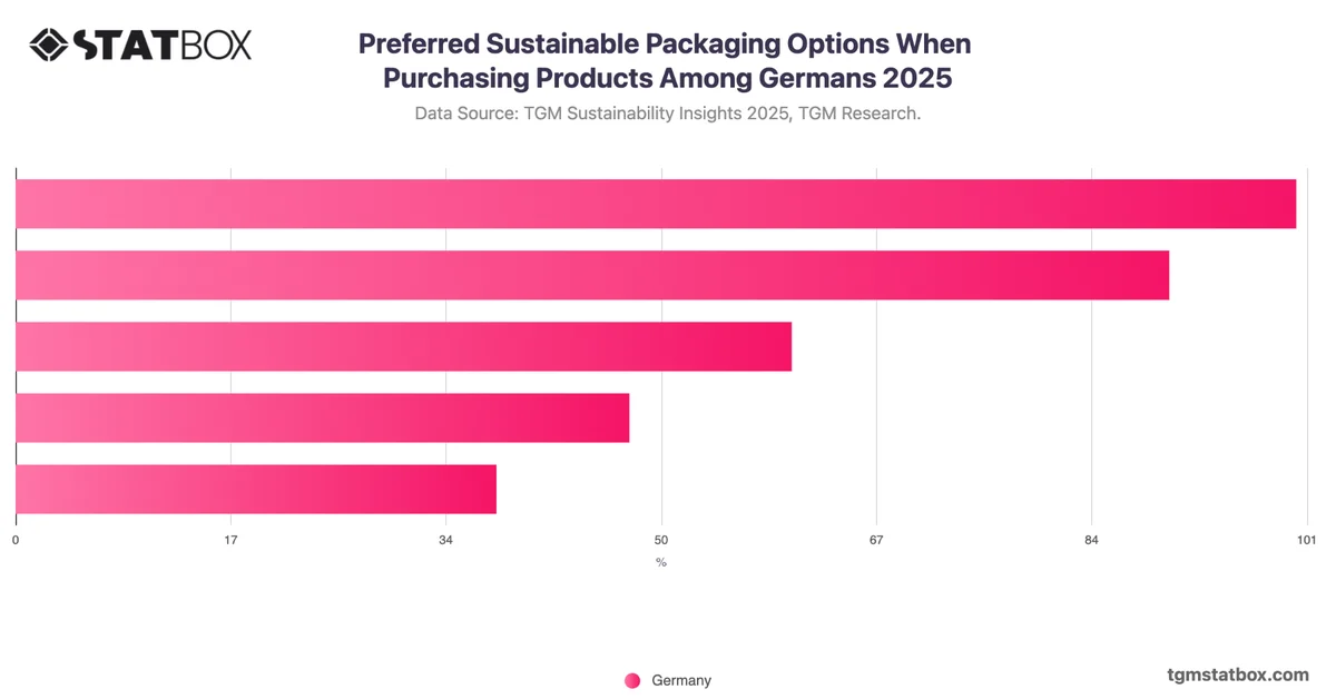 Preferred Sustainable Packaging Options When Purchasing Products Among Germans 2025