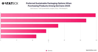Preferred Sustainable Packaging Options When Purchasing Products Among Germans 2025