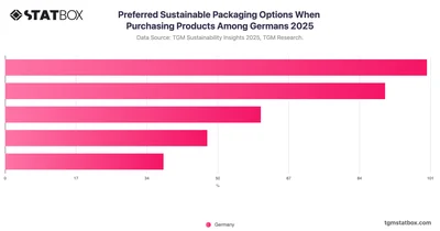 Preferred Sustainable Packaging Options When Purchasing Products Among Germans 2025