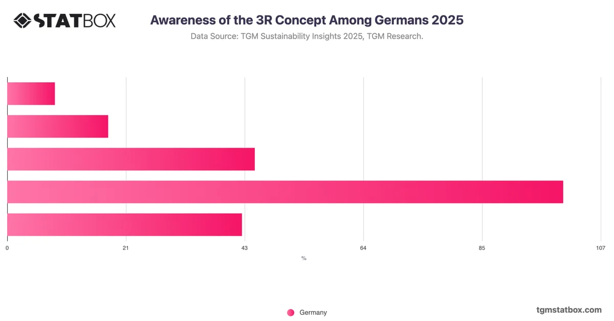 Awareness of the 3R Concept Among Germans 2025