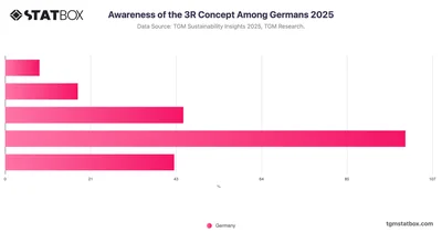 Awareness of the 3R Concept Among Germans 2025