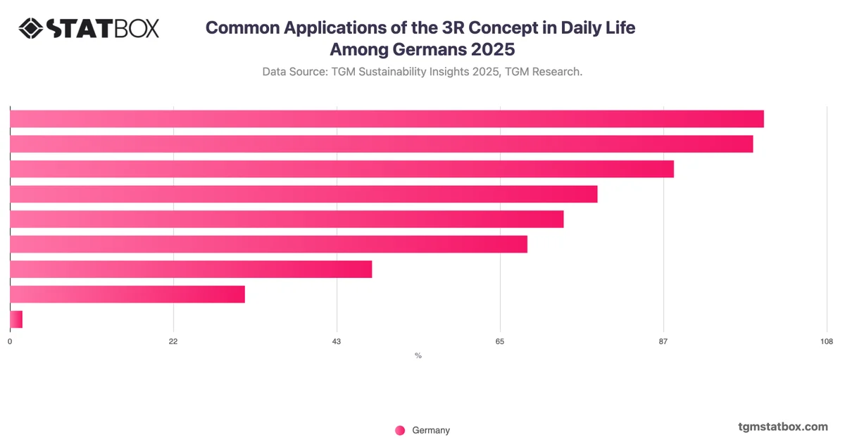 Common Applications of the 3R Concept in Daily Life Among Germans 2025