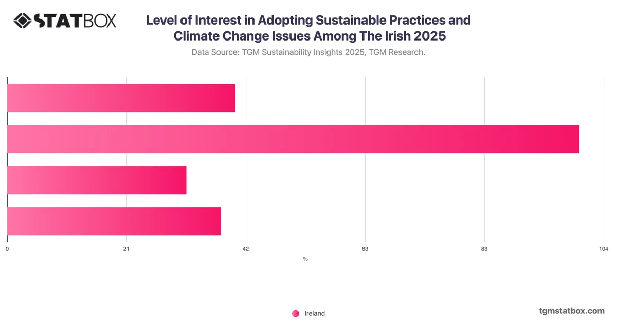 Level of Interest in Adopting Sustainable Practices and Climate Change Issues Among The Irish 2025