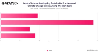 Level of Interest in Adopting Sustainable Practices and Climate Change Issues Among The Irish 2025
