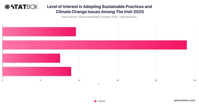 Level of Interest in Adopting Sustainable Practices and Climate Change Issues Among The Irish 2025