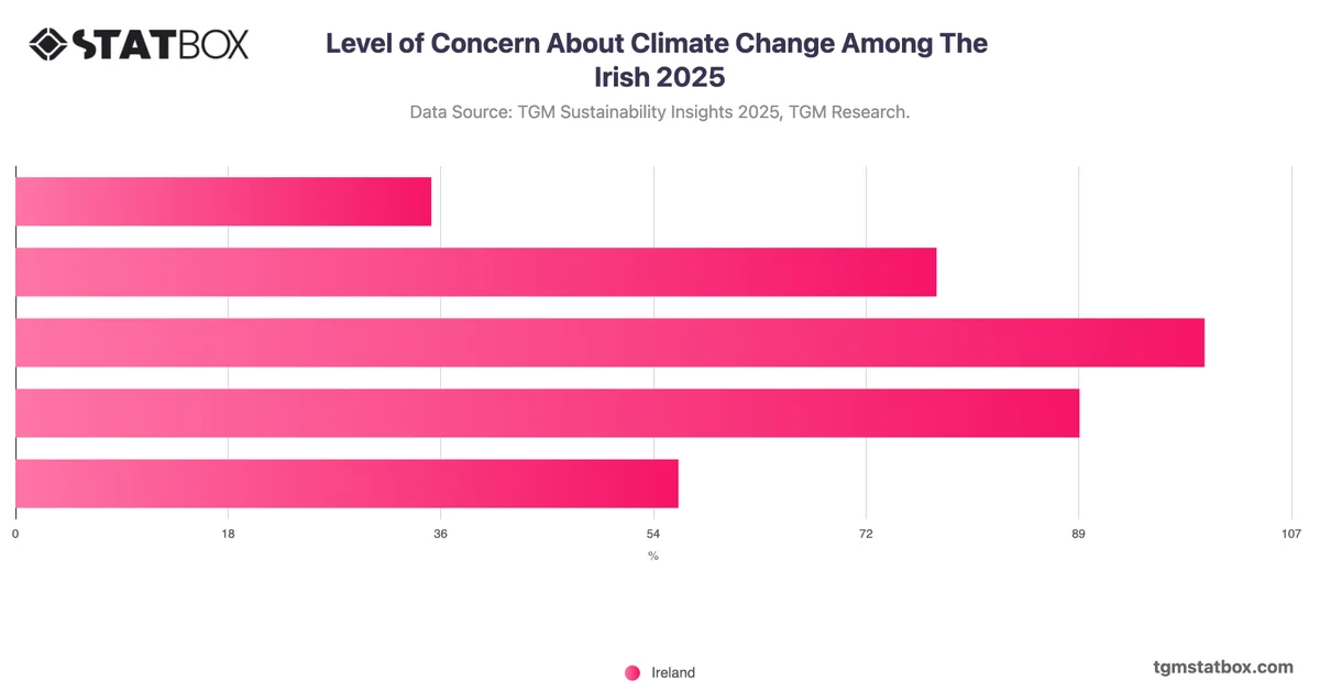 Level of Concern About Climate Change Among The Irish 2025