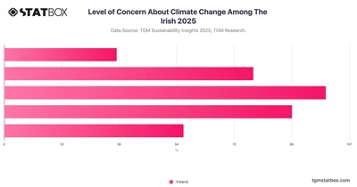 Level of Concern About Climate Change Among The Irish 2025