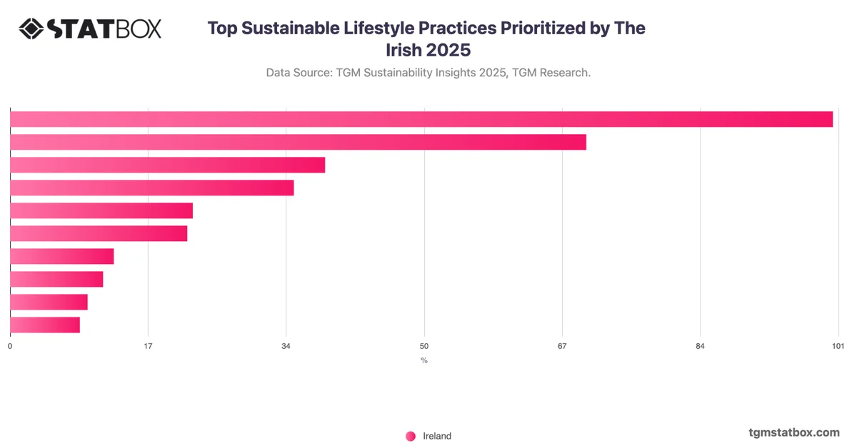 Top Sustainable Lifestyle Practices Prioritized by The Irish 2025