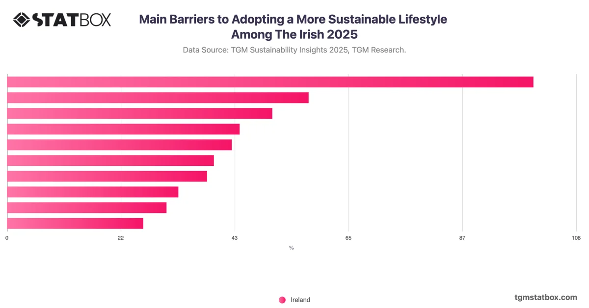 Main Barriers to Adopting a More Sustainable Lifestyle Among The Irish 2025