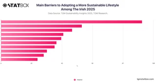 Main Barriers to Adopting a More Sustainable Lifestyle Among The Irish 2025