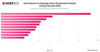 Main Barriers to Adopting a More Sustainable Lifestyle Among The Irish 2025