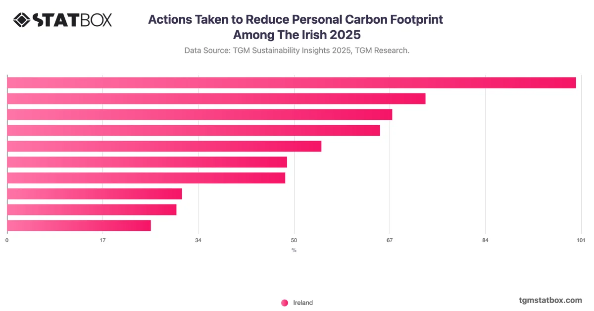 Actions Taken to Reduce Personal Carbon Footprint Among The Irish 2025