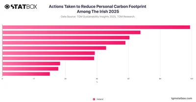 Actions Taken to Reduce Personal Carbon Footprint Among The Irish 2025