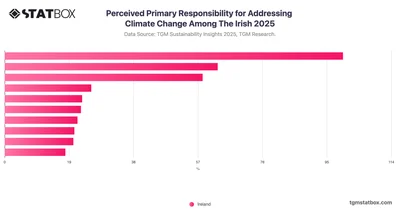 Perceived Primary Responsibility for Addressing Climate Change Among The Irish 2025