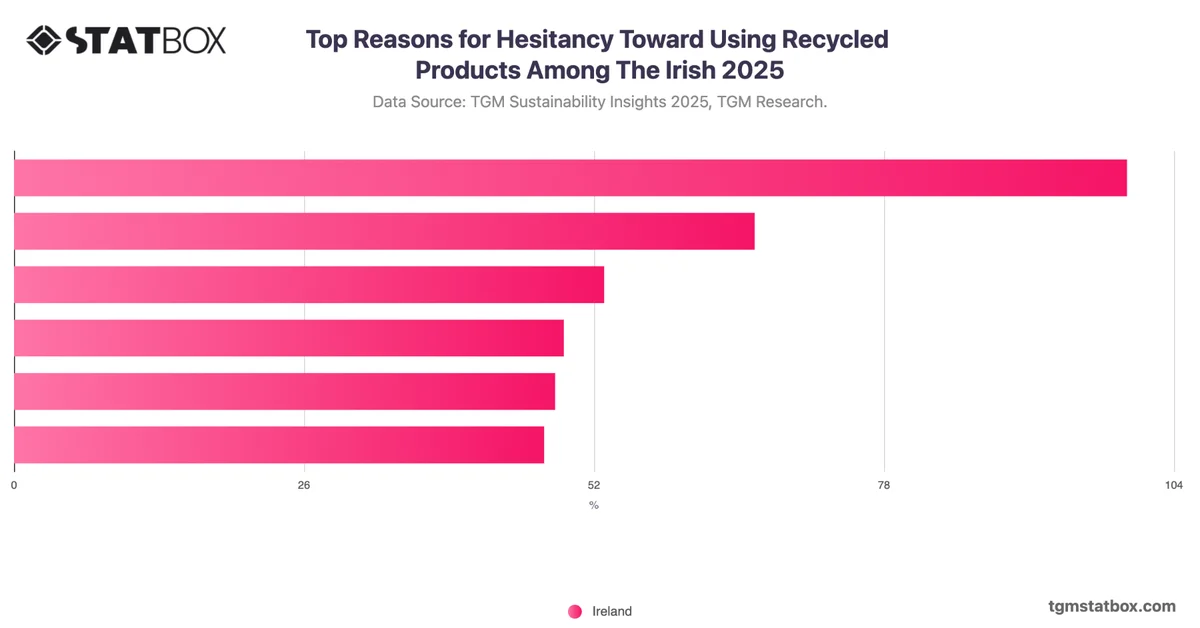 Top Reasons for Hesitancy Toward Using Recycled Products Among The Irish 2025