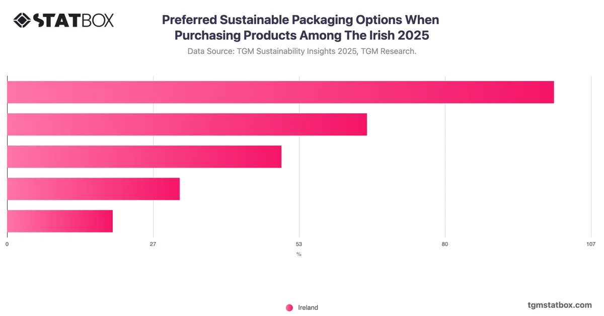 Preferred Sustainable Packaging Options When Purchasing Products Among The Irish 2025