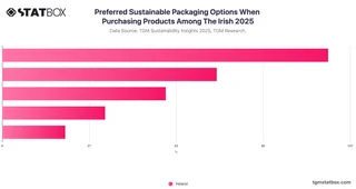 Preferred Sustainable Packaging Options When Purchasing Products Among The Irish 2025