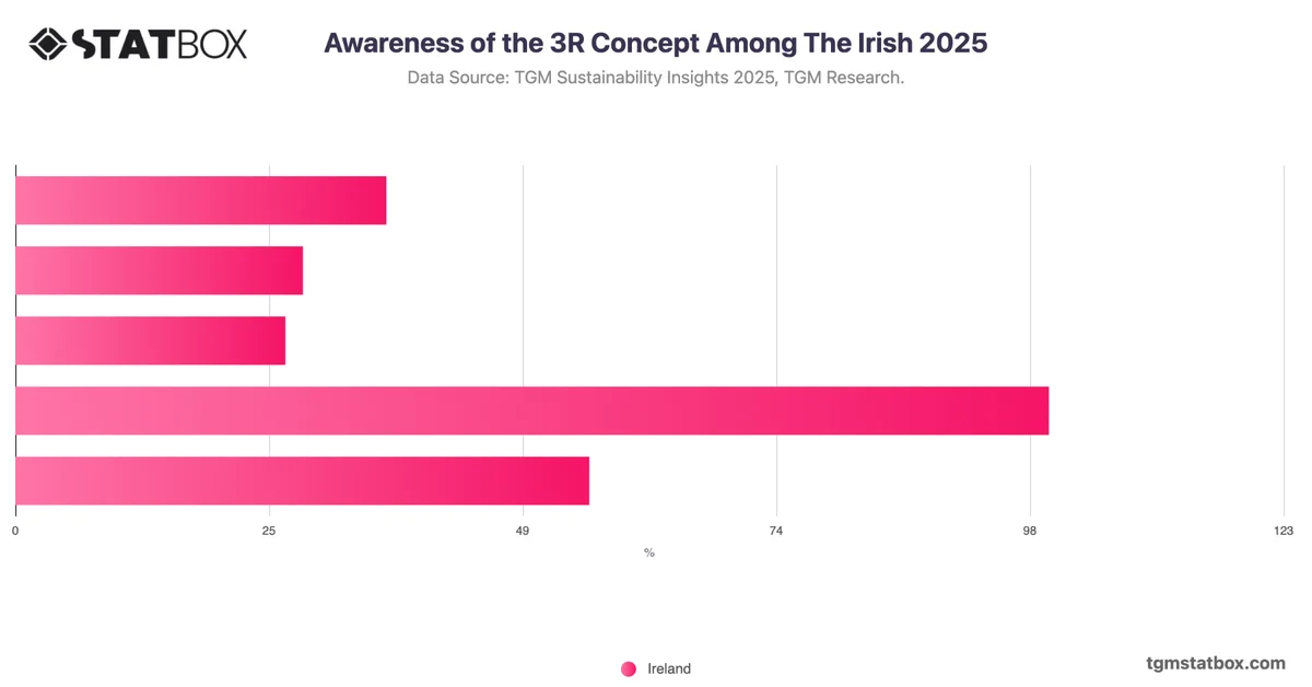 Awareness of the 3R Concept Among The Irish 2025