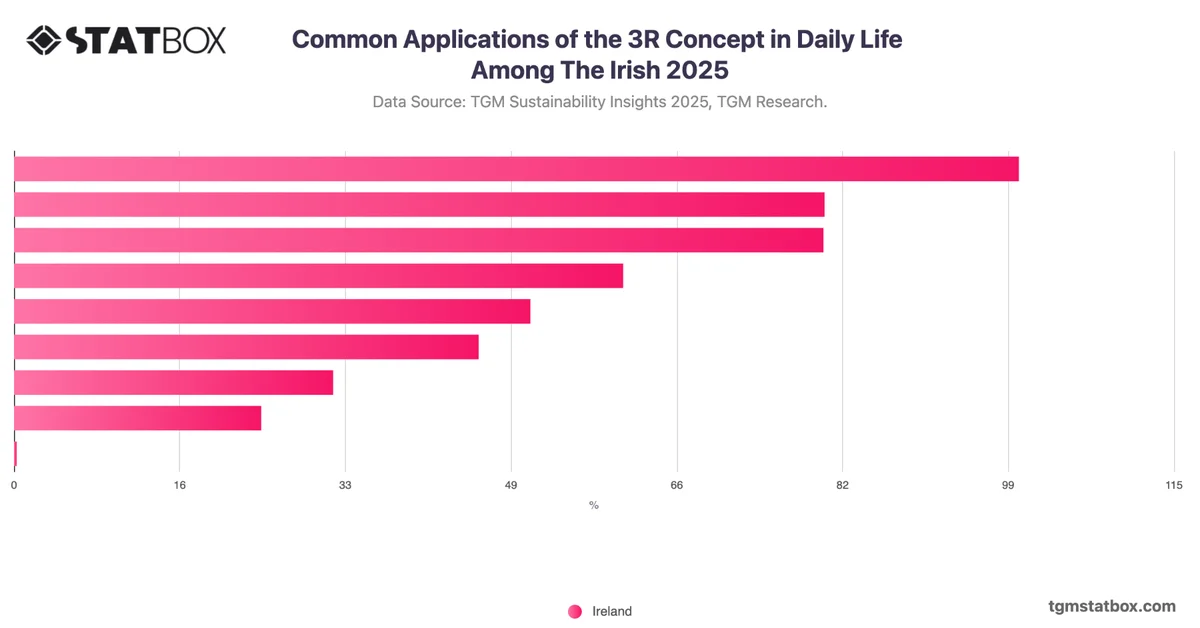 Common Applications of the 3R Concept in Daily Life Among The Irish 2025