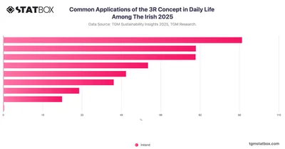 Common Applications of the 3R Concept in Daily Life Among The Irish 2025
