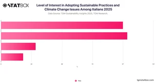 Level of Interest in Adopting Sustainable Practices and Climate Change Issues Among Italians 2025